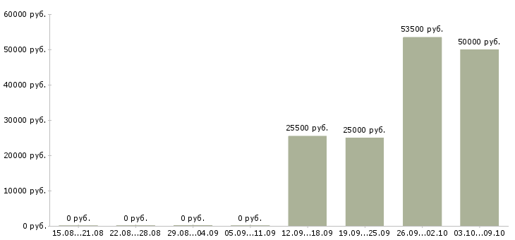 Вакансии с проживанием в Энгельсе - Медиана зарплат с проживанием в Энгельсе за 2 месяца