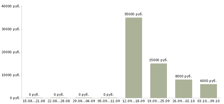 Вакансии с частичной занятостью в Кирове - Медиана зарплат с частичной занятостью в Кирове за 2 месяца