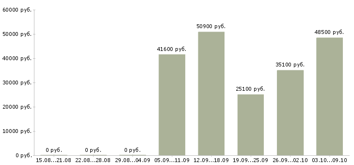 Вакансии семейный водитель в Кемерово - Медиана зарплат семейный водитель в Кемерово за 2 месяца