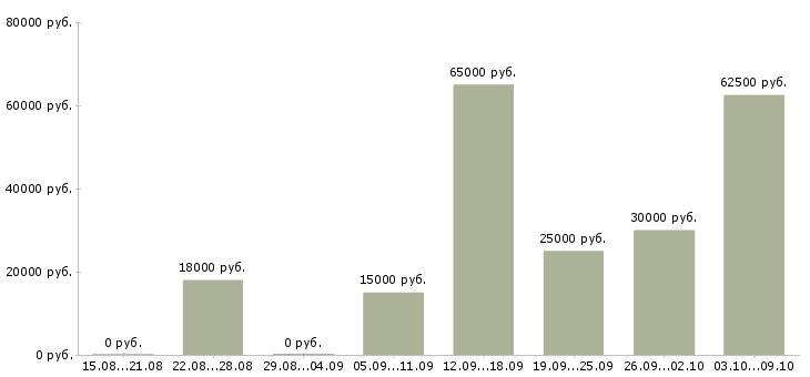 Вакансии совмещение свободный график в Новосибирске - Медиана зарплат совмещение свободный график в Новосибирске за 2 месяца