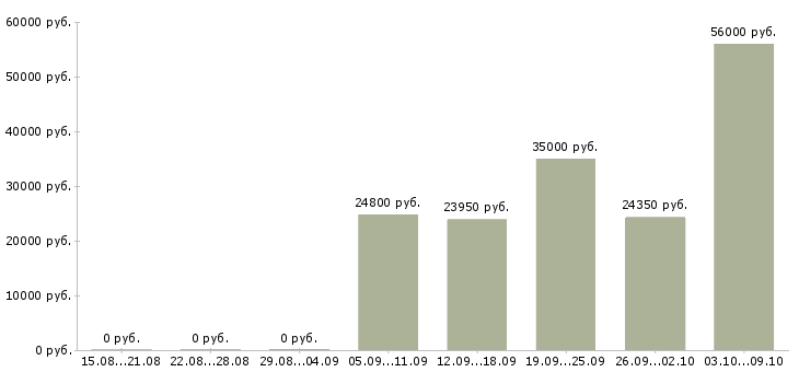 Вакансии сотрудник в магазин в Зеленограде - Медиана зарплат сотрудник в магазин в Зеленограде за 2 месяца