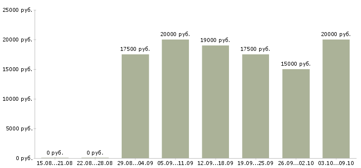 Вакансии сотрудник в магазин в Магнитогорске - Медиана зарплат сотрудник в магазин в Магнитогорске за 2 месяца