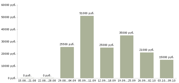 Вакансии сотрудник интернет магазина в Казани - Медиана зарплат сотрудник интернет магазина в Казани за 2 месяца