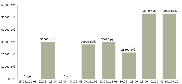 Вакансии сотрудник магазина в Домодедово - Медиана зарплат сотрудник магазина в Домодедово за 2 месяца