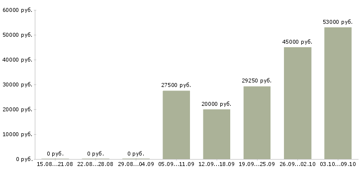 Вакансии сотрудник магазина в Люберцах - Медиана зарплат сотрудник магазина в Люберцах за 2 месяца