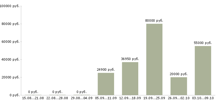 Вакансии сотрудники в организацию в Зеленограде - Медиана зарплат сотрудники в организацию в Зеленограде за 2 месяца