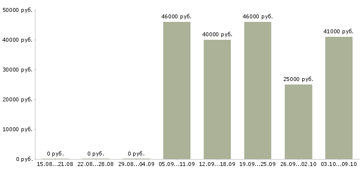 Вакансии специалист по качеству в Сургуте - Медиана зарплат специалист по качеству в Сургуте за 2 месяца