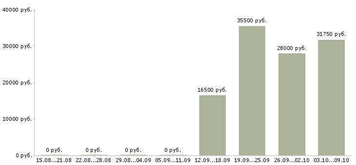 Вакансии специалист по кредитованию в Новосибирске - Медиана зарплат специалист по кредитованию в Новосибирске за 2 месяца