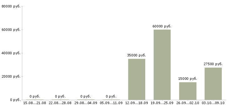 Вакансии специалист по мониторингу в Челябинске - Медиана зарплат специалист по мониторингу в Челябинске за 2 месяца