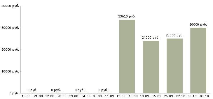 Вакансии специалист по работе с техникой в Перми - Медиана зарплат специалист по работе с техникой в Перми за 2 месяца