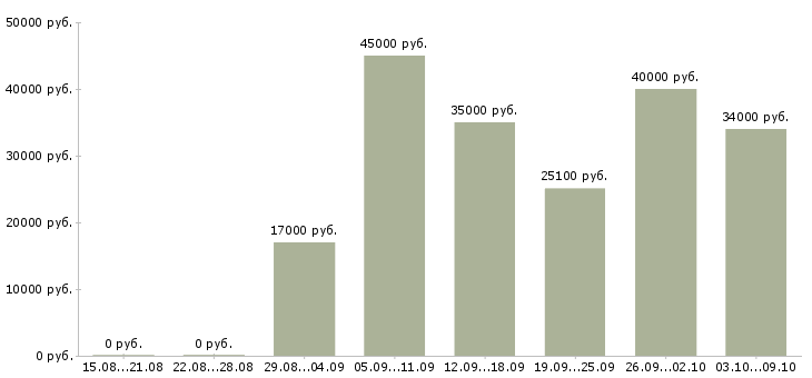 Вакансии специалист по расчетам в Самаре - Медиана зарплат специалист по расчетам в Самаре за 2 месяца