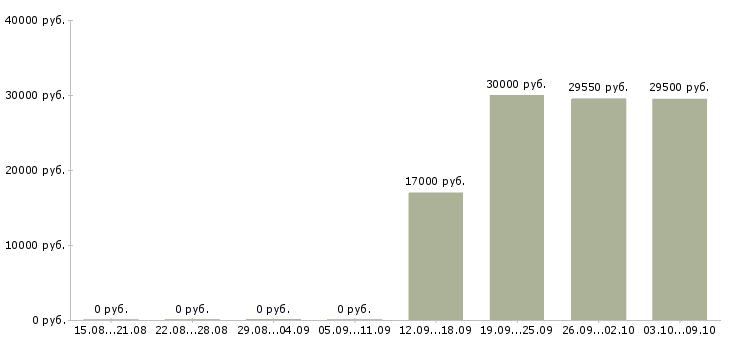 Вакансии специалист по страхованию в Волгограде - Медиана зарплат специалист по страхованию в Волгограде за 2 месяца