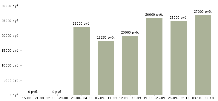 Вакансии специалист телефонного центра в Ставрополе - Медиана зарплат специалист телефонного центра в Ставрополе за 2 месяца