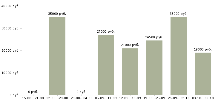 Вакансии статистик Башкортостан - Медиана зарплат статистик Башкортостан за 2 месяца