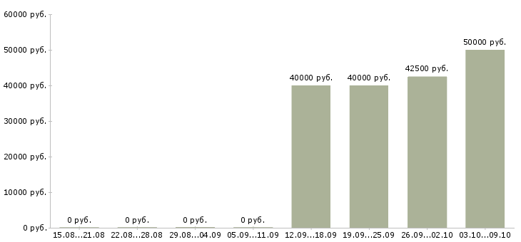 Вакансии страховой брокер в Москве - Медиана зарплат страховой брокер в Москве за 2 месяца