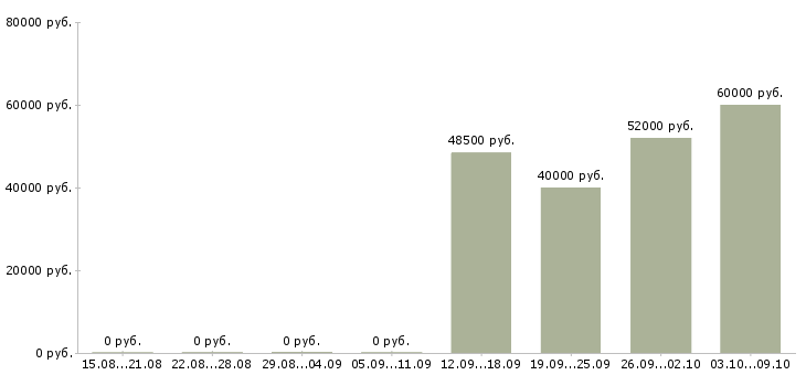 Вакансии токарь на дип 300 в Челябинске - Медиана зарплат токарь на дип 300 в Челябинске за 2 месяца