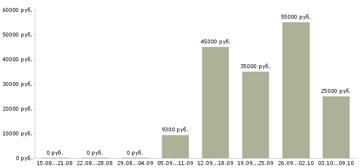 Вакансии токаря в Ярославле - Медиана зарплат токаря в Ярославле за 2 месяца
