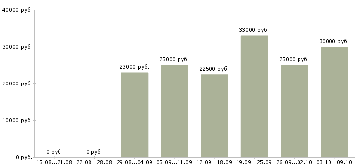 Вакансии требуется менеджер на дому в Калининграде - Медиана зарплат требуется менеджер на дому в Калининграде за 2 месяца