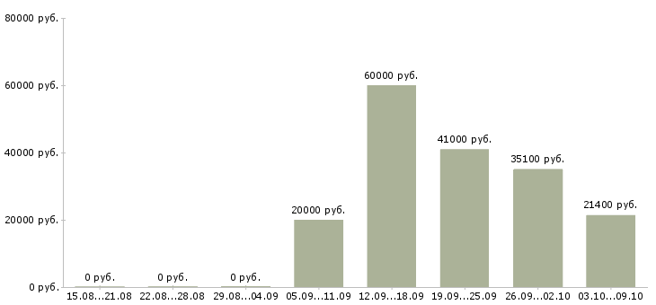 Вакансии требуются активные сотрудники в Вологде - Медиана зарплат требуются активные сотрудники в Вологде за 2 месяца