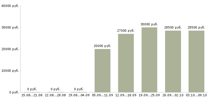Вакансии управление персоналом в Брянске - Медиана зарплат управление персоналом в Брянске за 2 месяца