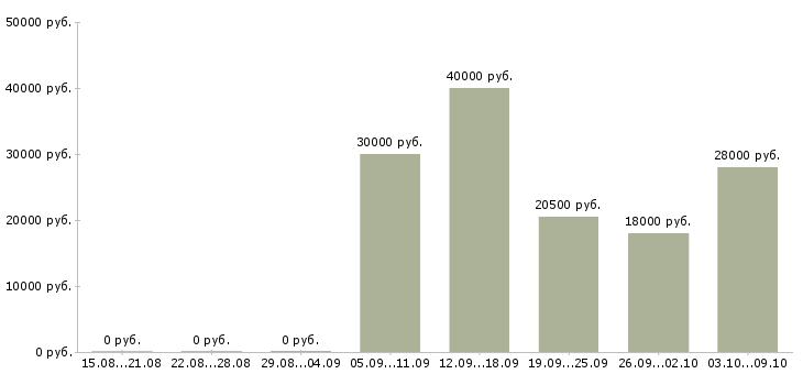 Вакансии управление персоналом в Оренбурге - Медиана зарплат управление персоналом в Оренбурге за 2 месяца