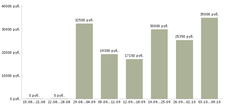 Вакансии управлящий магазином в Волгограде - Медиана зарплат управлящий магазином в Волгограде за 2 месяца