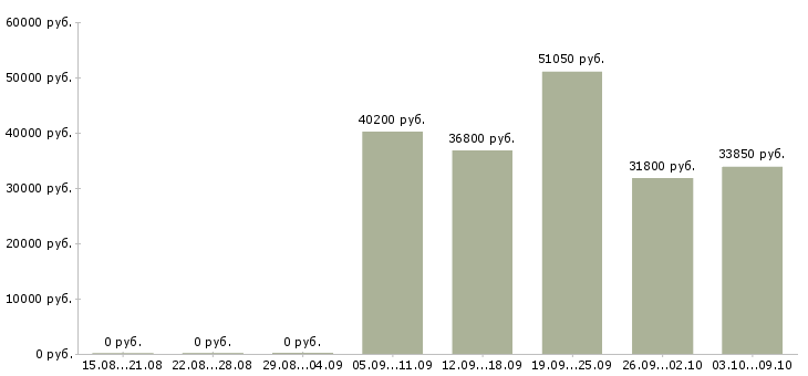 Вакансии финансист в Кемерово - Медиана зарплат финансист в Кемерово за 2 месяца