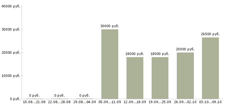 Вакансии финансовый менеджер Мордовия - Медиана зарплат финансовый менеджер Мордовия за 2 месяца
