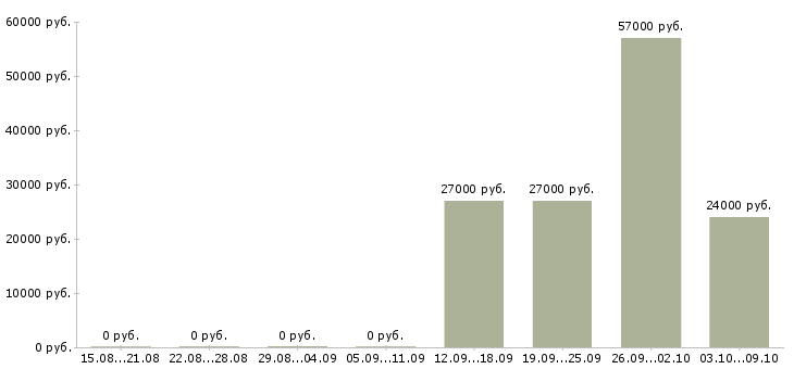 Вакансии фрезеровщик с проживанием Башкортостан - Медиана зарплат фрезеровщик с проживанием Башкортостан за 2 месяца