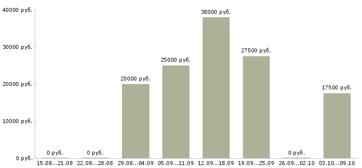 Вакансии через интернет для вас в Челябинске - Медиана зарплат через интернет для вас в Челябинске за 2 месяца