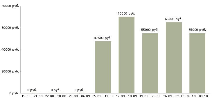 Вакансии электрогазосварщик на полуавтомат Санкт-петербург - Медиана зарплат электрогазосварщик на полуавтомат Санкт-петербург за 2 месяца