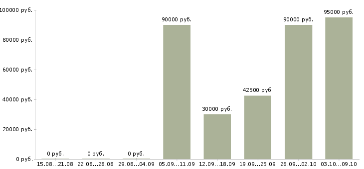 Вакансии электрогазосварщики в Иркутске - Медиана зарплат электрогазосварщики в Иркутске за 2 месяца