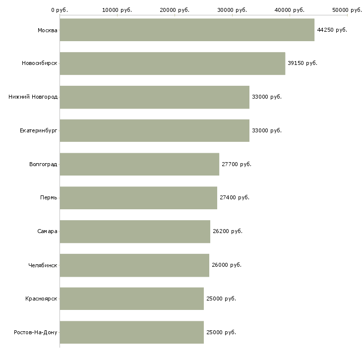 Поиск работы директор магазинов-Медиана зарплаты для вакансии «директор магазинов» в других городах