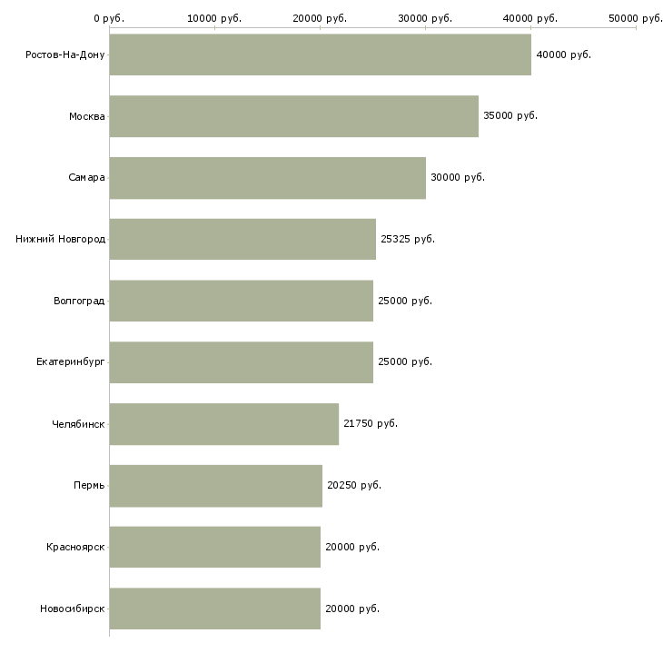 Поиск работы есть для всех-Медиана зарплаты для вакансии «есть для всех» в других городах