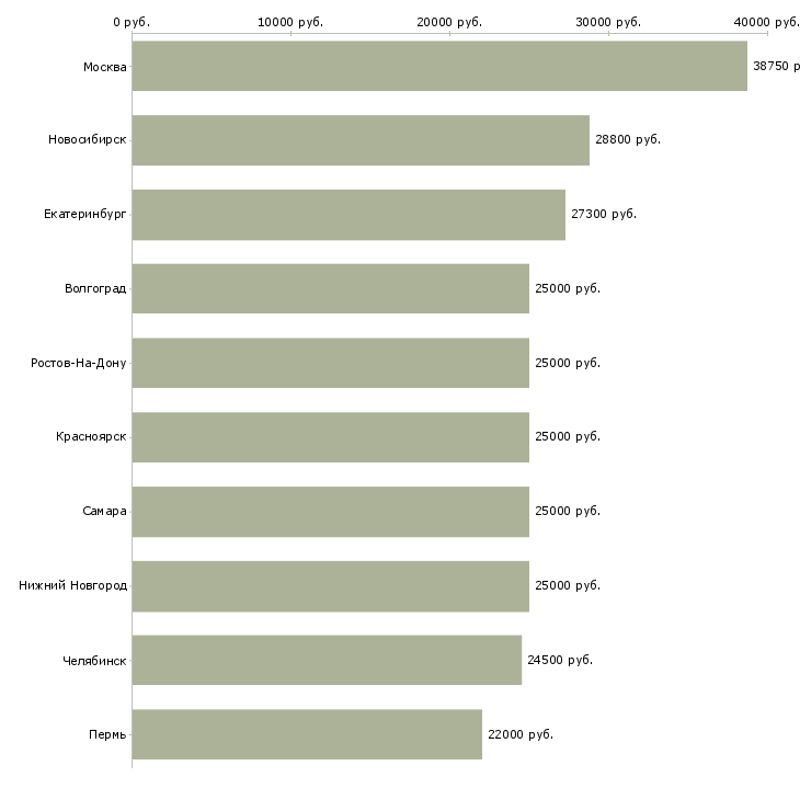 Поиск работы менеджер магазинов-Медиана зарплаты для вакансии «менеджер магазинов» в других городах