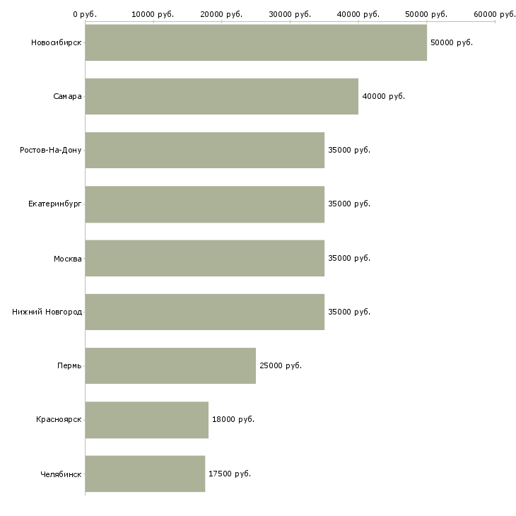 Поиск работы страховой брокер-Медиана зарплаты для вакансии «страховой брокер» в других городах