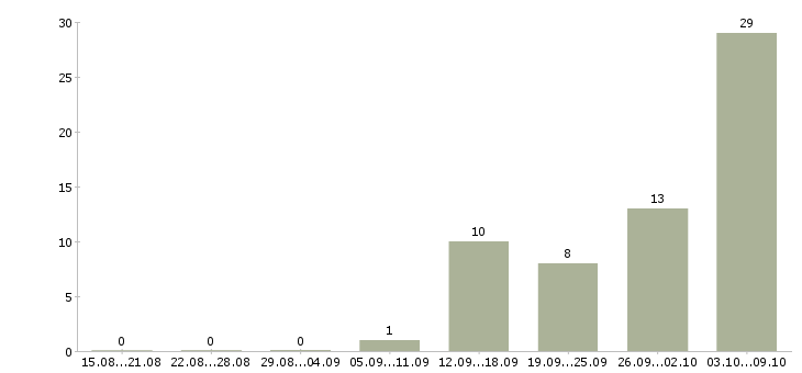 Работа без опыта работы Адыгея - Число вакансий Адыгея по специальности без опыта работы за 2 месяца