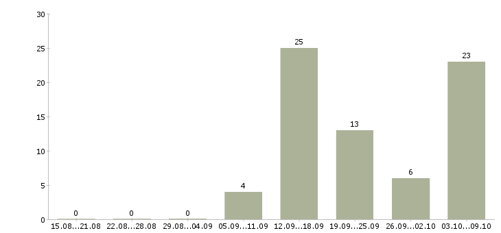 Работа водитель погрузчика Башкортостан - Число вакансий Башкортостан по специальности водитель погрузчика за 2 месяца
