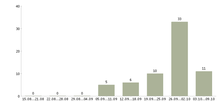 Работа оператор склада Башкортостан - Число вакансий Башкортостан по специальности оператор склада за 2 месяца