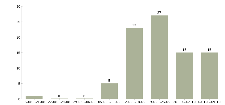 Работа сотрудники в организацию Бурятия - Число вакансий Бурятия по специальности сотрудники в организацию за 2 месяца