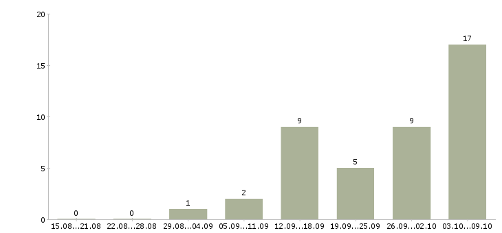 Работа ищу работу Карелия - Число вакансий Карелия по специальности ищу работу за 2 месяца