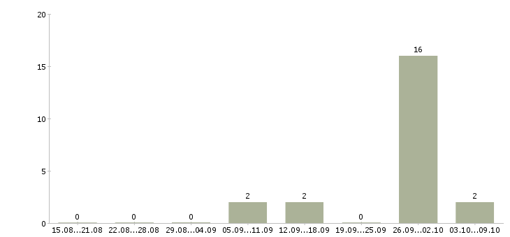Работа упаковщик на вахту с проживанием Карелия - Число вакансий Карелия по специальности упаковщик на вахту с проживанием за 2 месяца