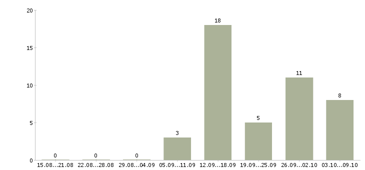 Работа директор сети Коми - Число вакансий Коми по специальности директор сети за 2 месяца