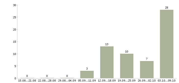 Работа оператор с обучением Мордовия - Число вакансий Мордовия по специальности оператор с обучением за 2 месяца