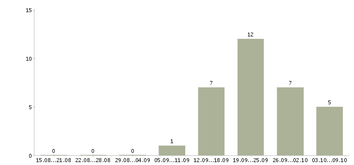Работа финансовый менеджер Мордовия - Число вакансий Мордовия по специальности финансовый менеджер за 2 месяца