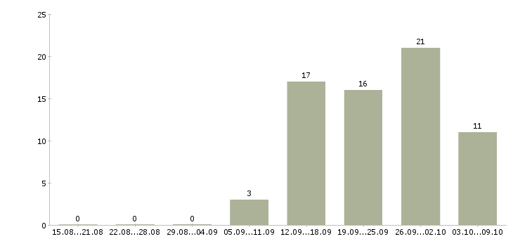 Работа менеджер по продажам корпоративным клиентам Набережные челны - Число вакансий Набережные челны по специальности менеджер по продажам корпоративным клиентам за 2 месяца