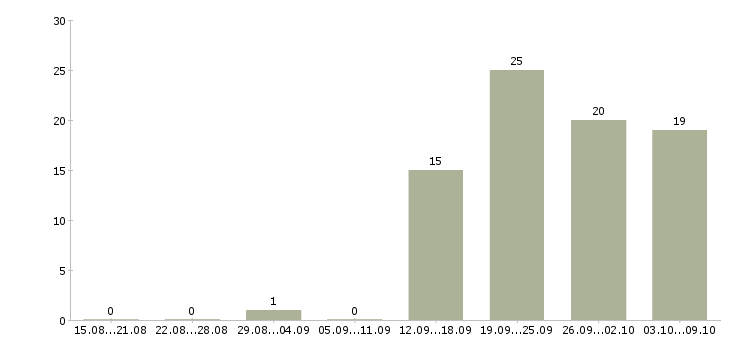 Работа менеджер по формированию клиентской базы Ростов-на-дону - Число вакансий Ростов-на-дону по специальности менеджер по формированию клиентской базы за 2 месяца