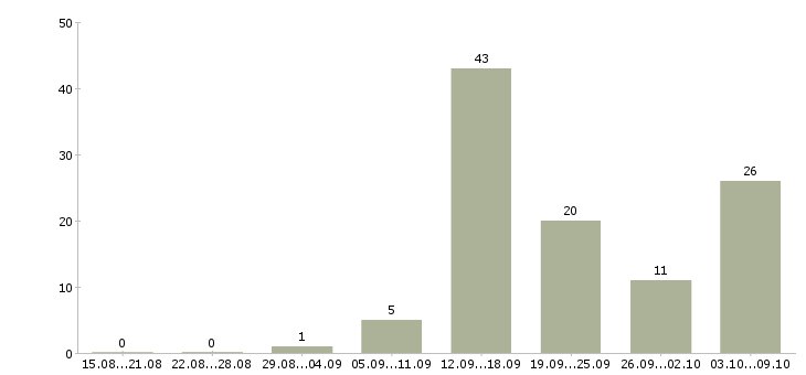 Работа женский парикмахер Санкт-петербург - Число вакансий Санкт-петербург по специальности женский парикмахер за 2 месяца