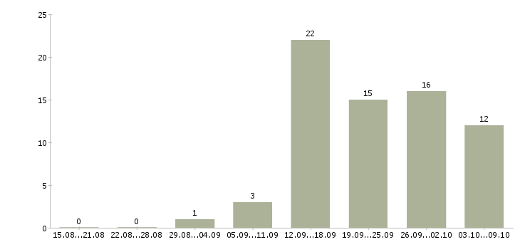 Работа менеджер договорного отдела Санкт-петербург - Число вакансий Санкт-петербург по специальности менеджер договорного отдела за 2 месяца