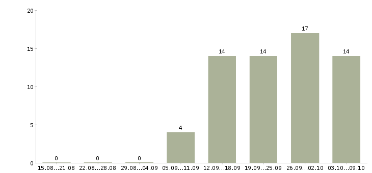 Работа специалист по профессиональной ориентации Санкт-петербург - Число вакансий Санкт-петербург по специальности специалист по профессиональной ориентации за 2 месяца